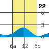 Pearl Harbor tide chart for Sunday, October 22, 2023