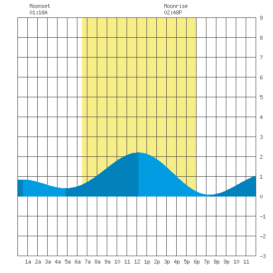 Pearl Harbor tide chart for Monday, October 23, 2023