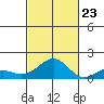 Pearl Harbor tide chart for Monday, October 23, 2023