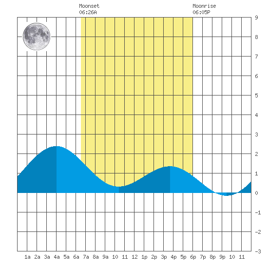 Pearl Harbor tide chart for Saturday, October 28, 2023