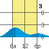 Pearl Harbor tide chart for Tuesday, October 3, 2023