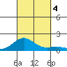 Pearl Harbor tide chart for Wednesday, October 4, 2023