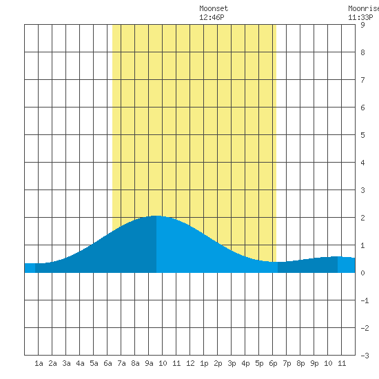 Pearl Harbor tide chart for Thursday, October 5, 2023