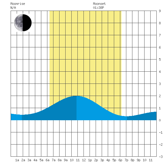 Pearl Harbor tide chart for Friday, October 6, 2023
