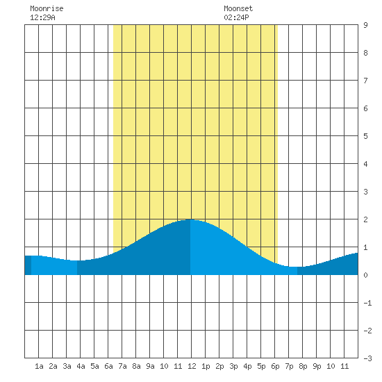 Pearl Harbor tide chart for Saturday, October 7, 2023