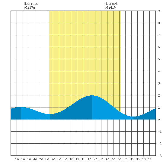 Pearl Harbor tide chart for Monday, October 9, 2023