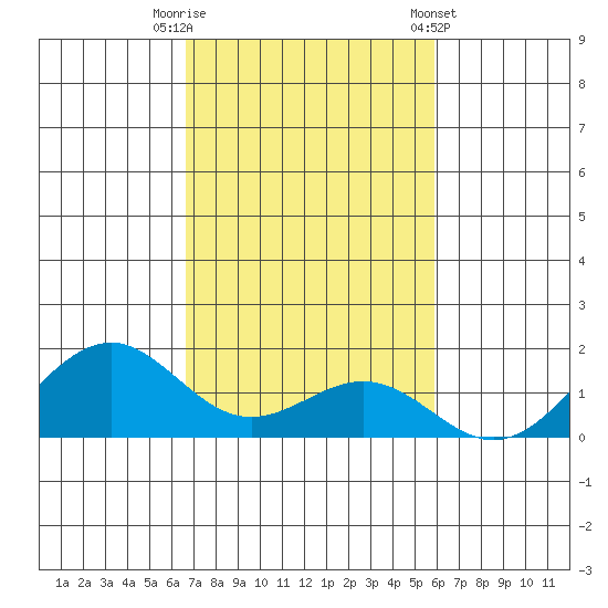 Pearl Harbor tide chart for Saturday, November 11, 2023