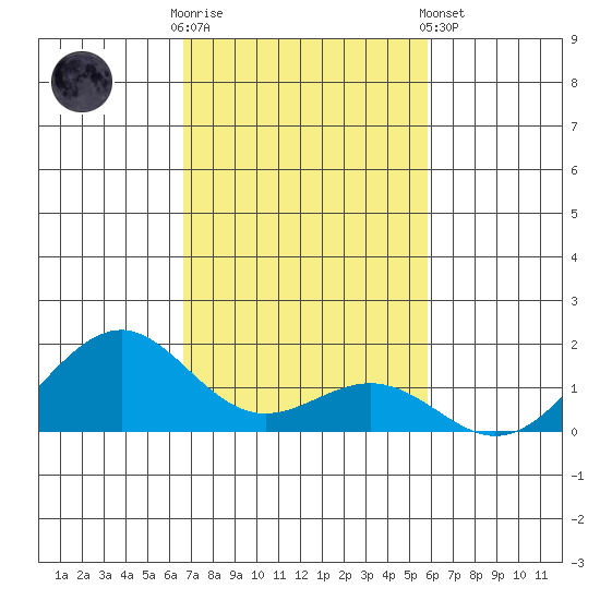 Pearl Harbor tide chart for Sunday, November 12, 2023