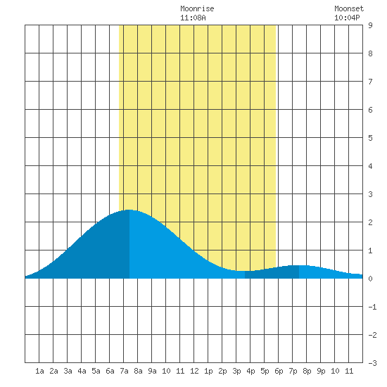 Pearl Harbor tide chart for Friday, November 17, 2023