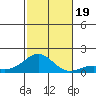 Pearl Harbor tide chart for Sunday, November 19, 2023