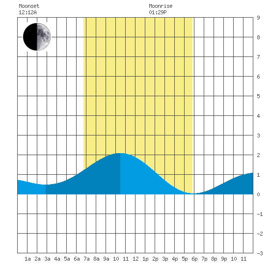 Pearl Harbor tide chart for Monday, November 20, 2023
