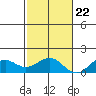 Pearl Harbor tide chart for Wednesday, November 22, 2023