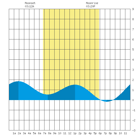 Pearl Harbor tide chart for Thursday, November 23, 2023