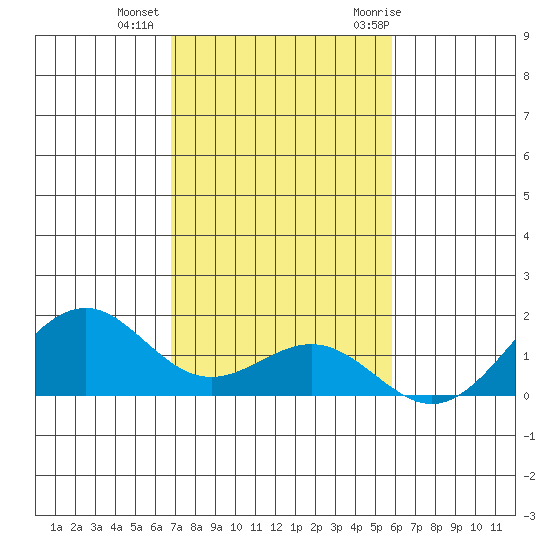 Pearl Harbor tide chart for Friday, November 24, 2023