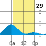 Pearl Harbor tide chart for Wednesday, November 29, 2023