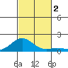 Pearl Harbor tide chart for Thursday, November 2, 2023