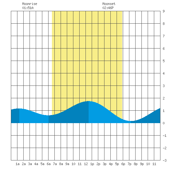 Pearl Harbor tide chart for Tuesday, November 7, 2023
