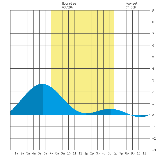 Pearl Harbor tide chart for Thursday, December 14, 2023