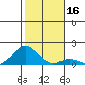 Pearl Harbor tide chart for Saturday, December 16, 2023