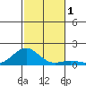 Pearl Harbor tide chart for Friday, December 1, 2023