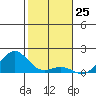 Pearl Harbor tide chart for Monday, December 25, 2023
