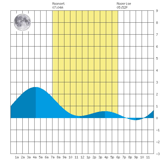 Pearl Harbor tide chart for Tuesday, December 26, 2023