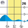 Pearl Harbor tide chart for Tuesday, December 26, 2023