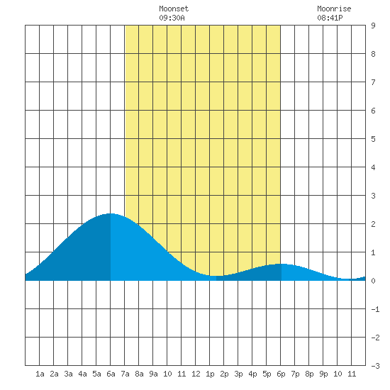 Pearl Harbor tide chart for Friday, December 29, 2023