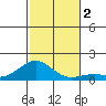 Pearl Harbor tide chart for Saturday, December 2, 2023