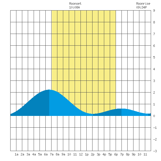 Pearl Harbor tide chart for Saturday, December 30, 2023