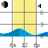 Pearl Harbor tide chart for Monday, December 4, 2023