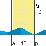 Pearl Harbor tide chart for Tuesday, December 5, 2023