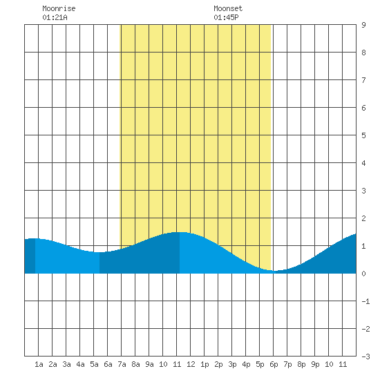 Pearl Harbor tide chart for Wednesday, December 6, 2023