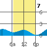 Pearl Harbor tide chart for Thursday, December 7, 2023