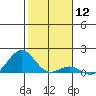 Pearl Harbor tide chart for Friday, January 12, 2024