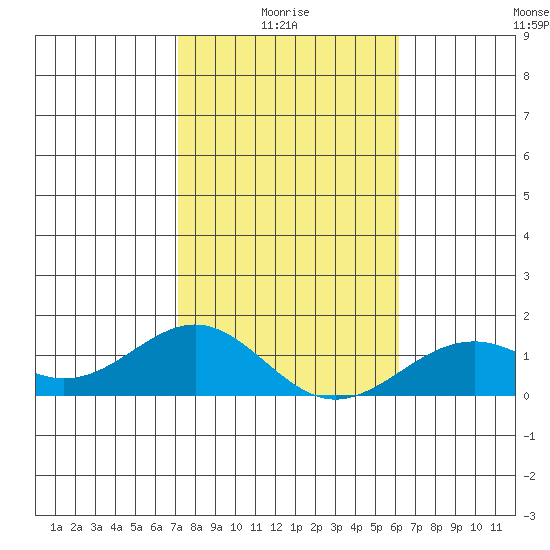 Pearl Harbor tide chart for Tuesday, January 16, 2024