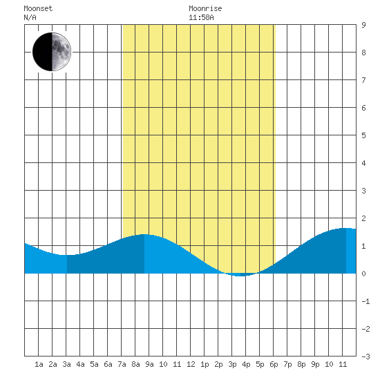 Pearl Harbor tide chart for Wednesday, January 17, 2024