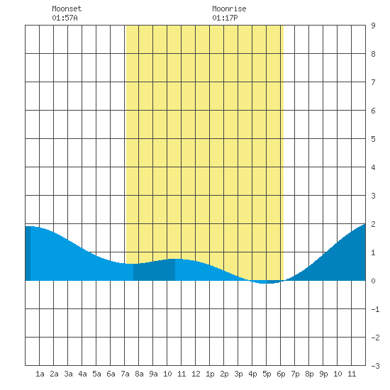 Pearl Harbor tide chart for Friday, January 19, 2024