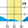 Pearl Harbor tide chart for Friday, January 19, 2024