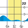 Pearl Harbor tide chart for Monday, January 22, 2024