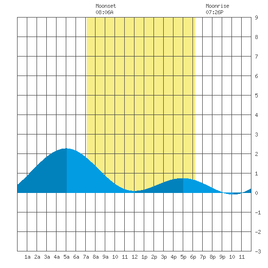 Pearl Harbor tide chart for Friday, January 26, 2024