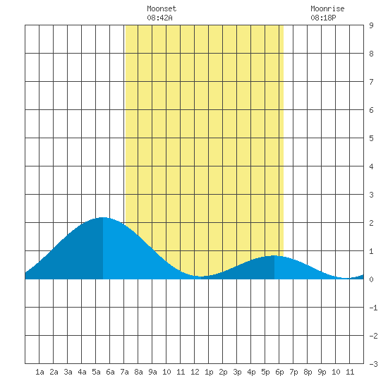Pearl Harbor tide chart for Saturday, January 27, 2024