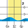 Pearl Harbor tide chart for Tuesday, January 2, 2024