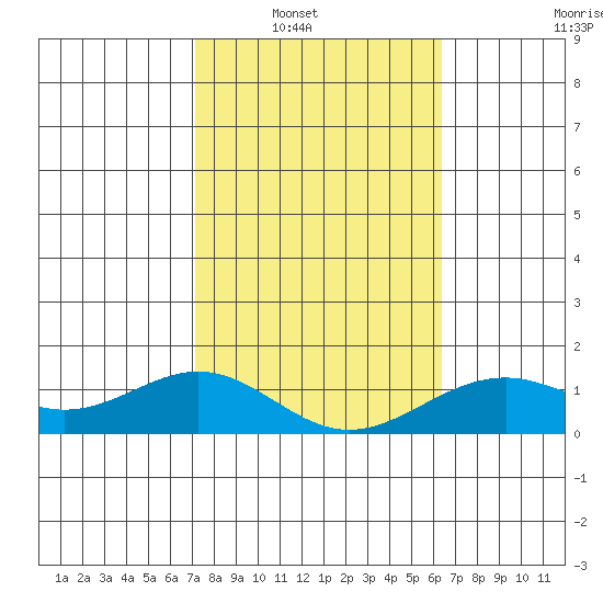 Pearl Harbor tide chart for Wednesday, January 31, 2024