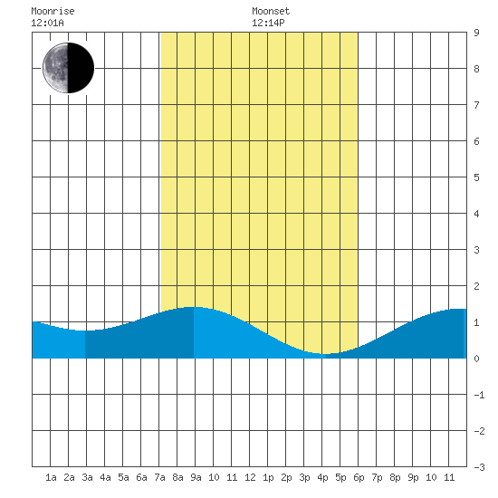 Pearl Harbor tide chart for Wednesday, January 3, 2024