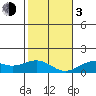 Pearl Harbor tide chart for Wednesday, January 3, 2024