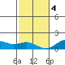 Pearl Harbor tide chart for Thursday, January 4, 2024