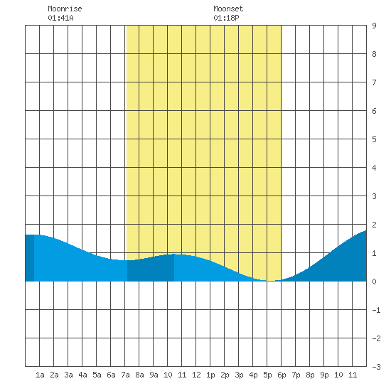 Pearl Harbor tide chart for Friday, January 5, 2024