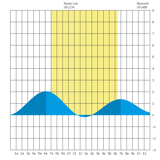 Pearl Harbor tide chart for Monday, February 12, 2024