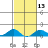 Pearl Harbor tide chart for Tuesday, February 13, 2024